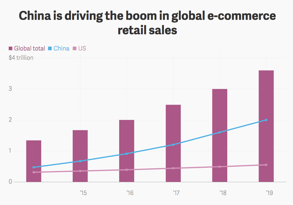 china-ecommerce-growth-sales