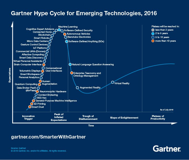 gartner-marketing-technology-hype-cycle-2016