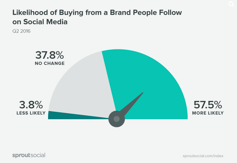 likelihood-of-buying-from-brands-people-follow-on-social-media