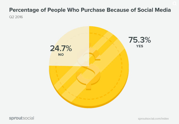 social-media-driven-purchase
