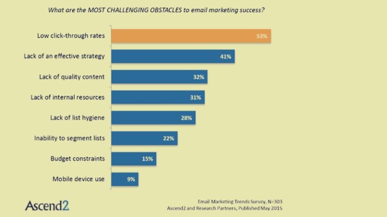 most-challenging-obstacles-to-email-marketing-success