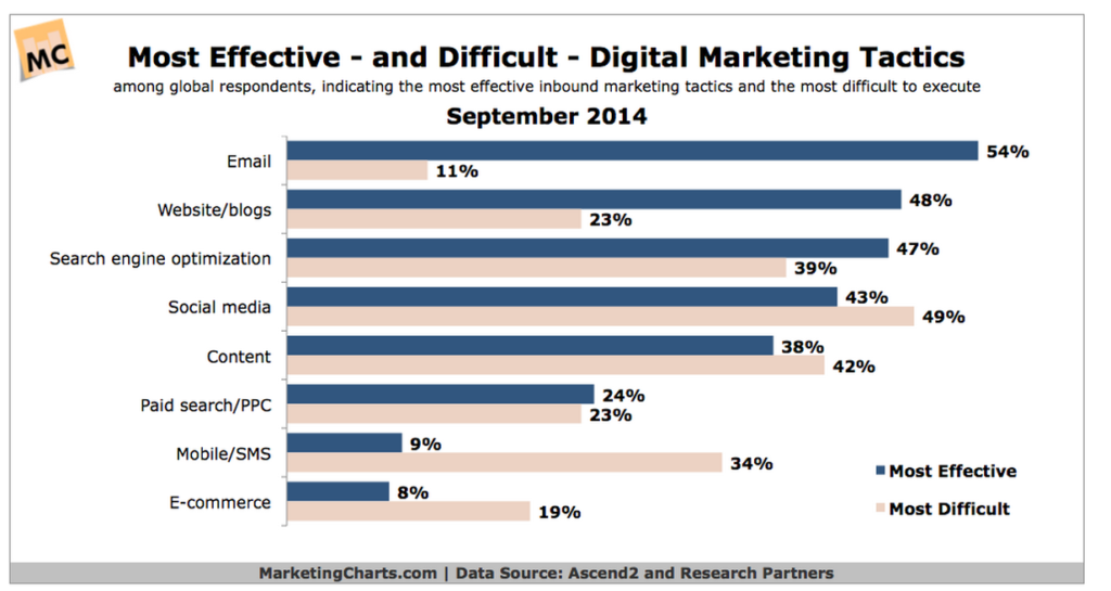 most-effective-and-difficult-digital-marketing-tactics
