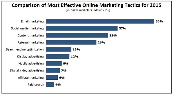 most-effective-digital-marketing-tactics