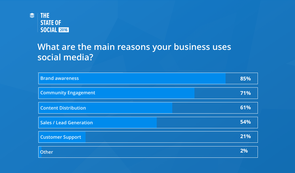 reasons-businesses-use-social-media