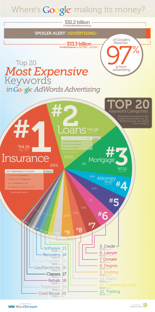 Top 20 Most Expensive Keywords in Google AdWords Advertising