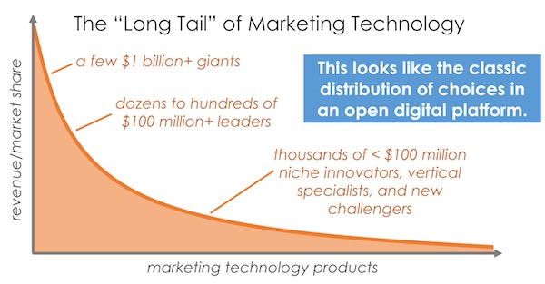 MarTech Long Tail Marketing Technology
