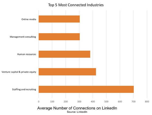 Top-5-linkedin-most-connected-industries