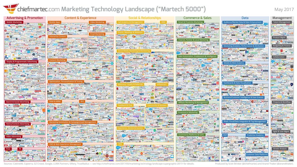 marketing technology landscape 2017 Martech 5000