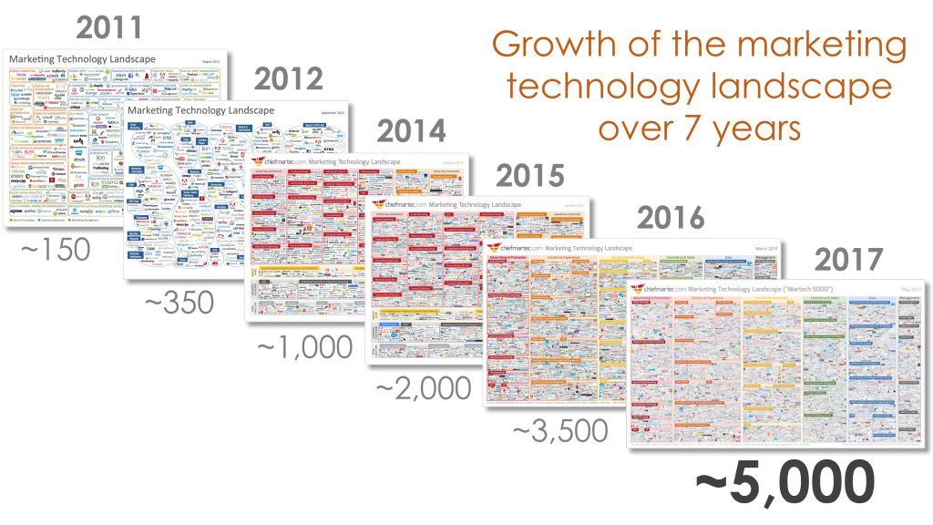 MarTech Landscape Over 7 Years