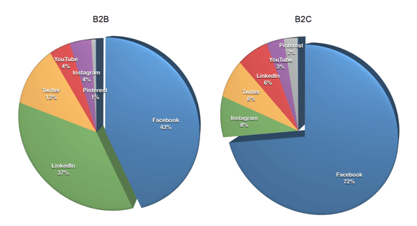 social-media-marketing-industry-report-b2b-vs-b2c