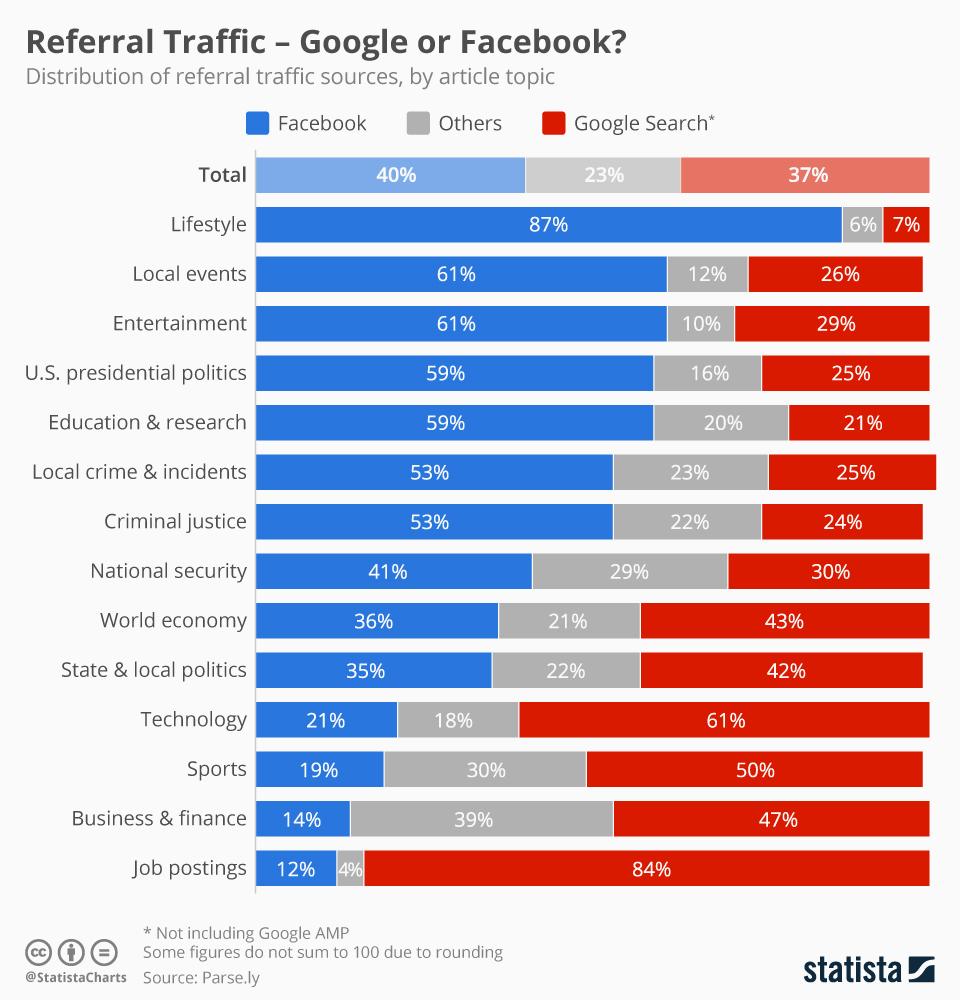 Facebook Vs Google Referral Traffic