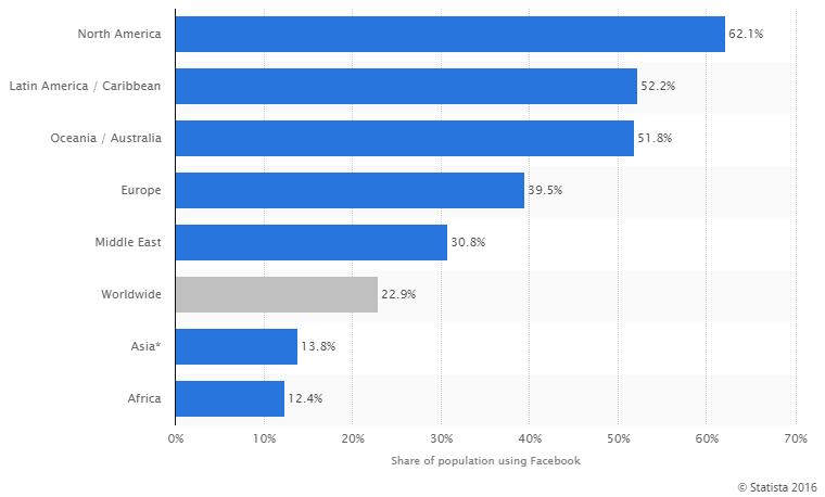 Facebook Users per Region