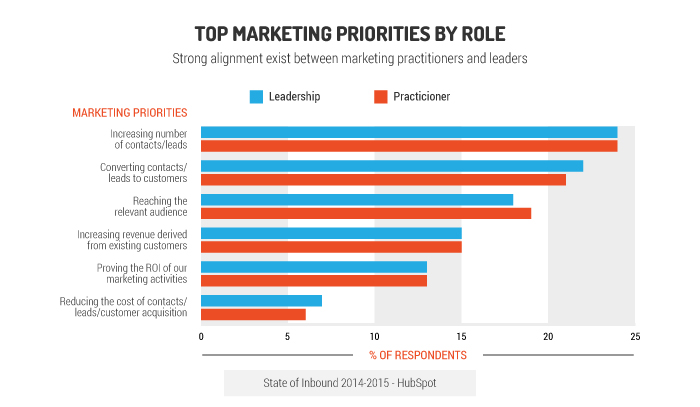 Marketing Priorities by Role