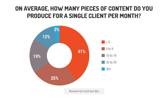 average content pieces per client