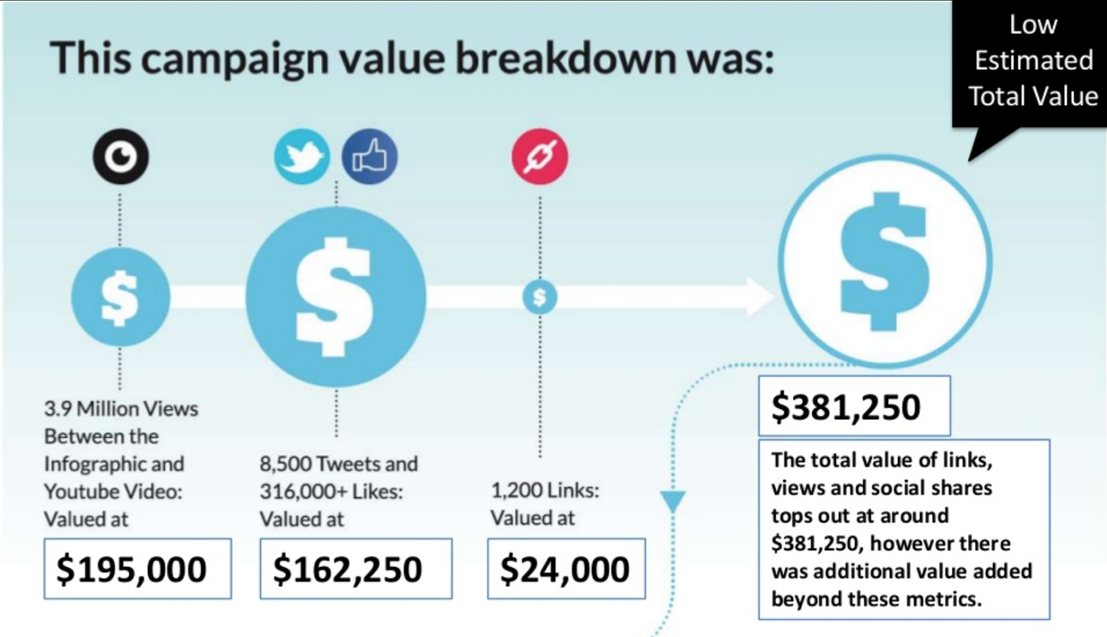 campaign value breakdown