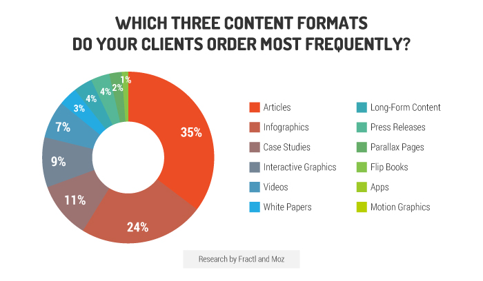 content formats per client