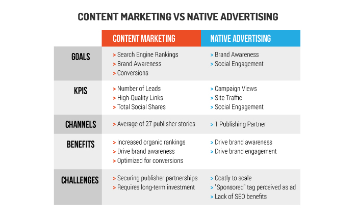 content marketing and native advertising