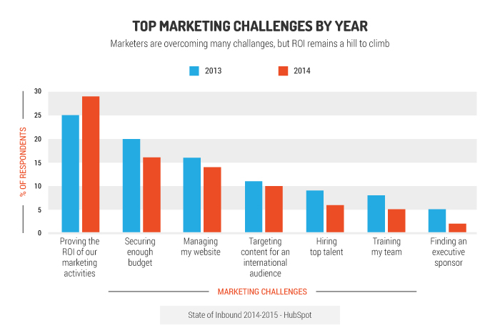 marketing challenges by year