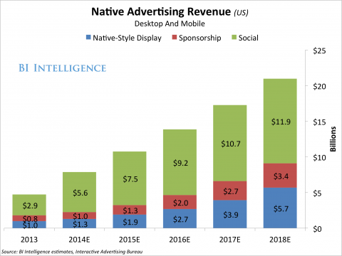 native advertising spending