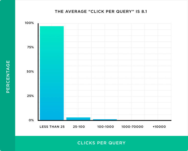 Average Click Per Query - Top4