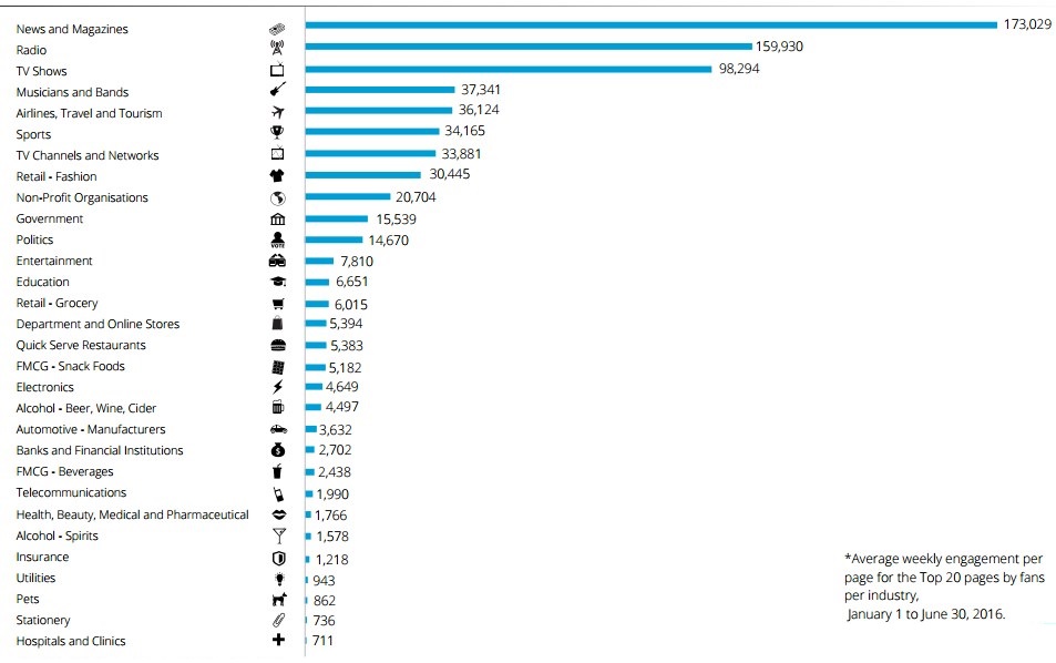 Top 30 Industries by Average Engagement