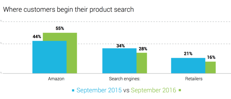 product-search-2015-vs-2016