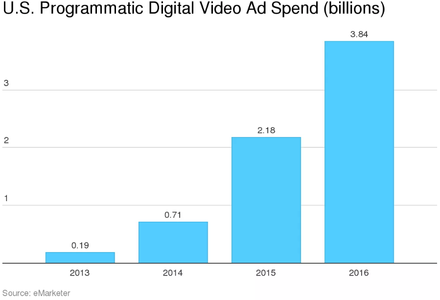 us-programmatic-digital-video-ad-spend