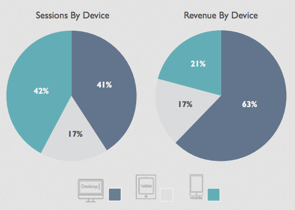 revenue-by-device