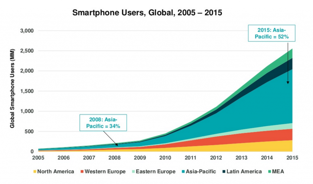 smartphone-users-2005-to-2015