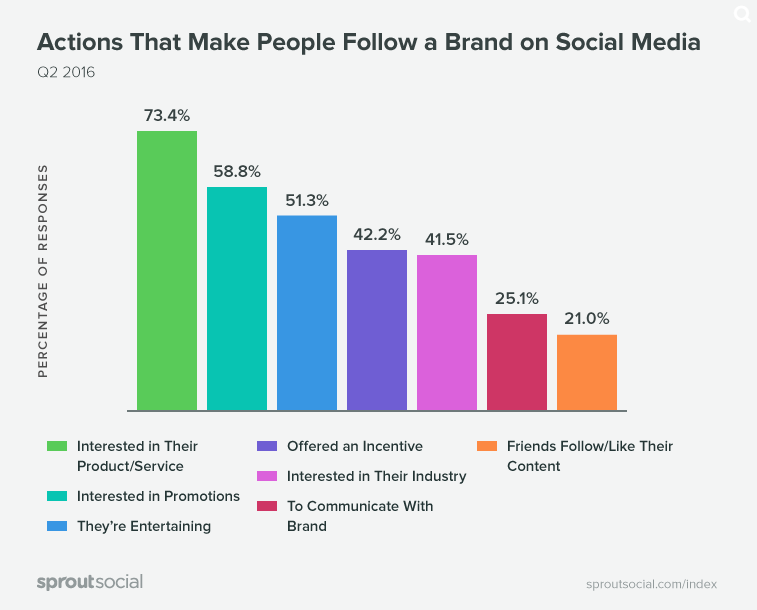 why-people-follow-brands-on-social-media