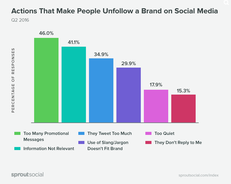 why-people-unfollow-brands-on-social-media