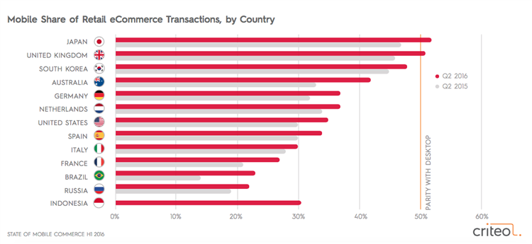 mobile-share-of-retail-ecommerce-transactions-by-country
