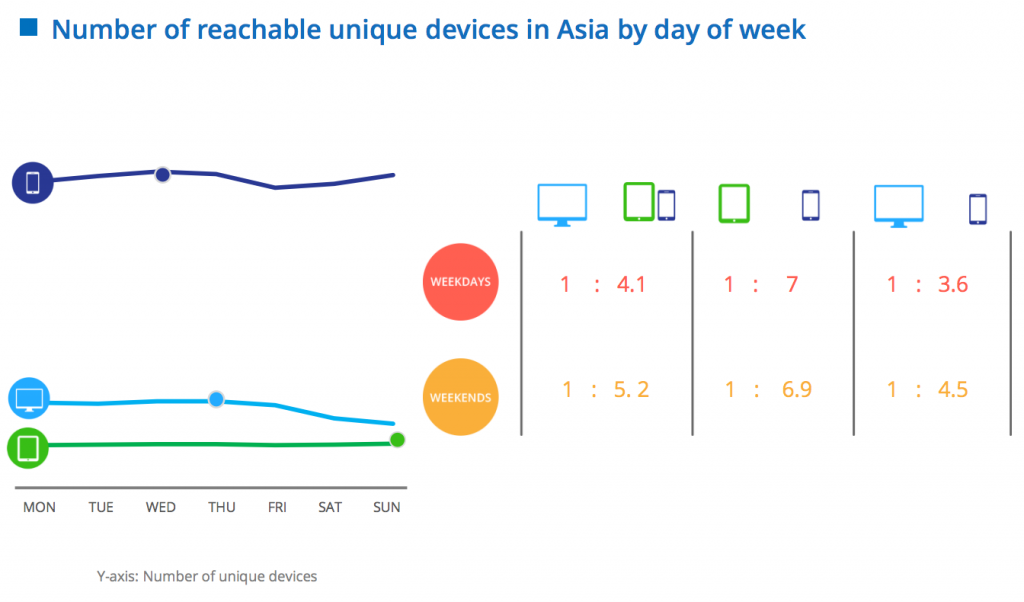 reachable-devices-in-asia-by-day