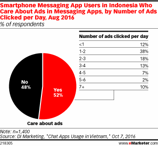smartphone-users-in-indonesia-who-care-about-messaging-app-adds