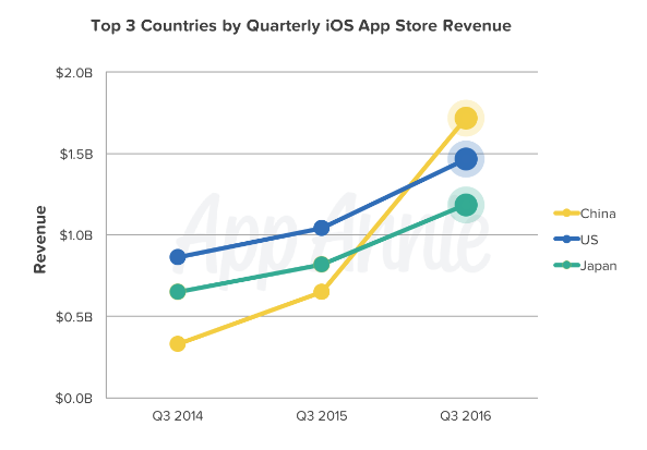 top-3-countries-by-quarterly-ios-app-store-revenue