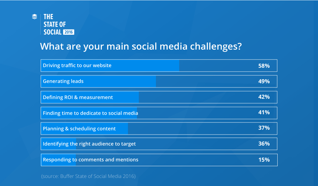 social-media-challenges
