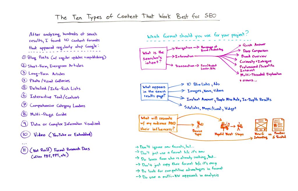 types-of-content-that-work-best-for-seo