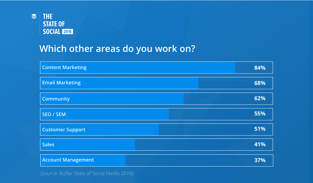 areas-social-media-marketers-are-working-on