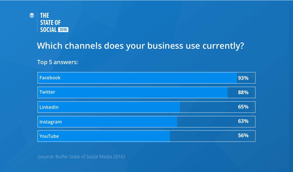 social-media-channels-used-by-businesses