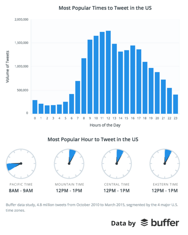 content-amplification-buffer-most-popular-time-to-tweet