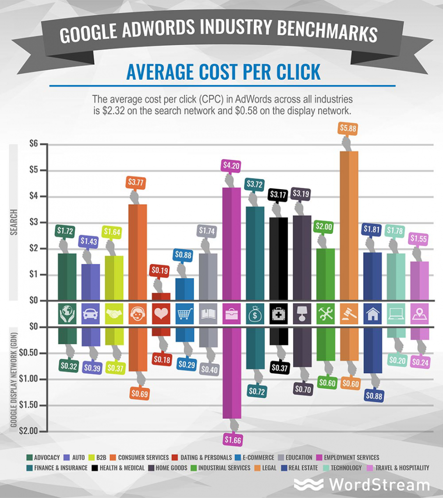 google-adwords-industry-benchmarks-average-cpc