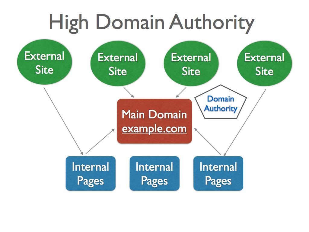 high domain authority
