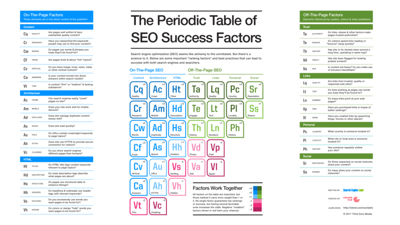 Periodic Table of SEO Success Factors
