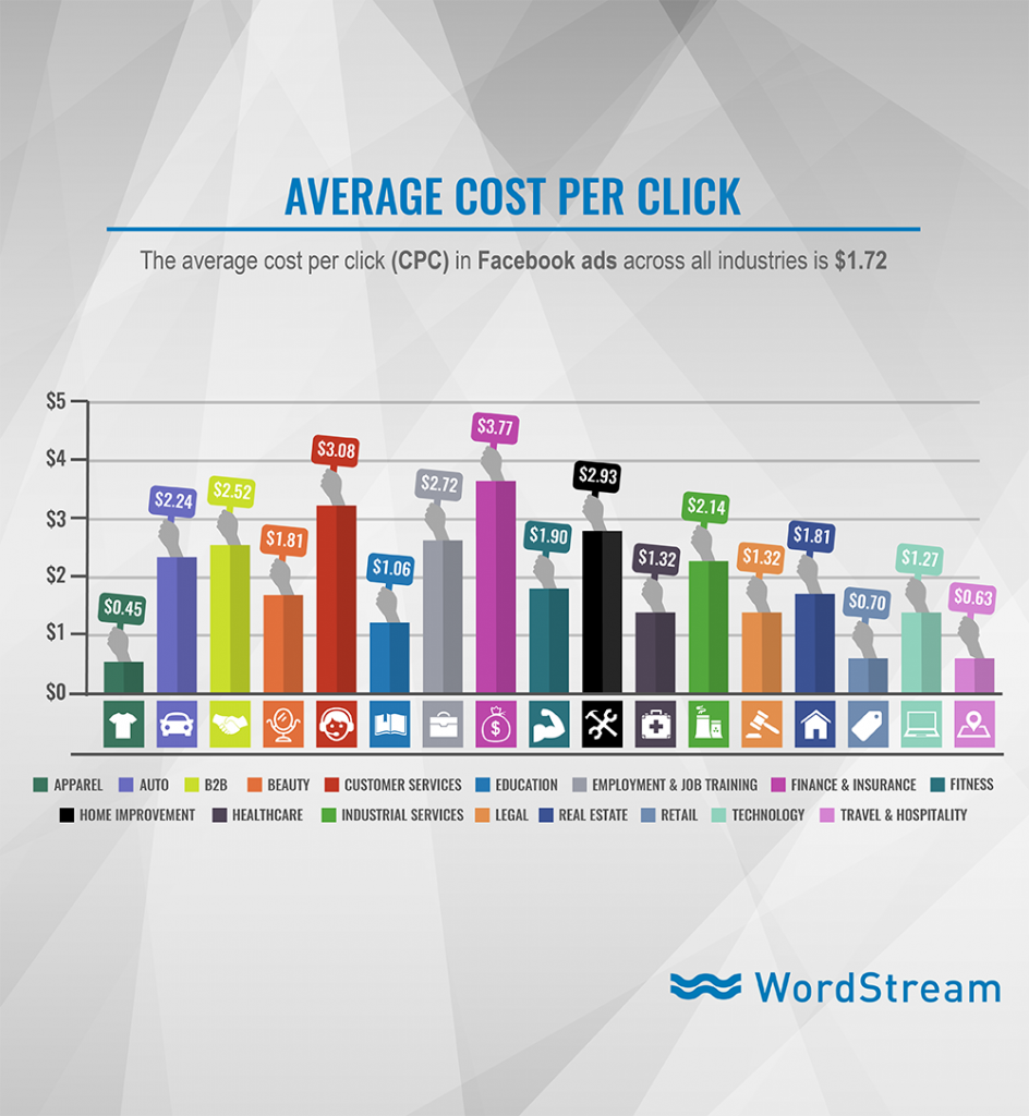 average cost per click on facebook