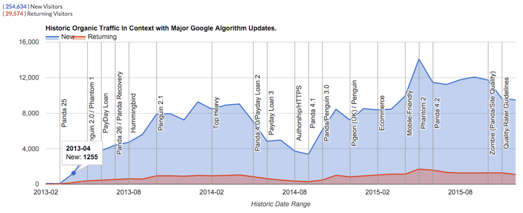 google analytics organic traffic