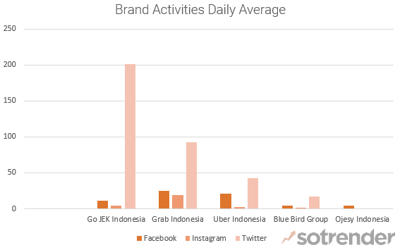 Average number of daily brand activities