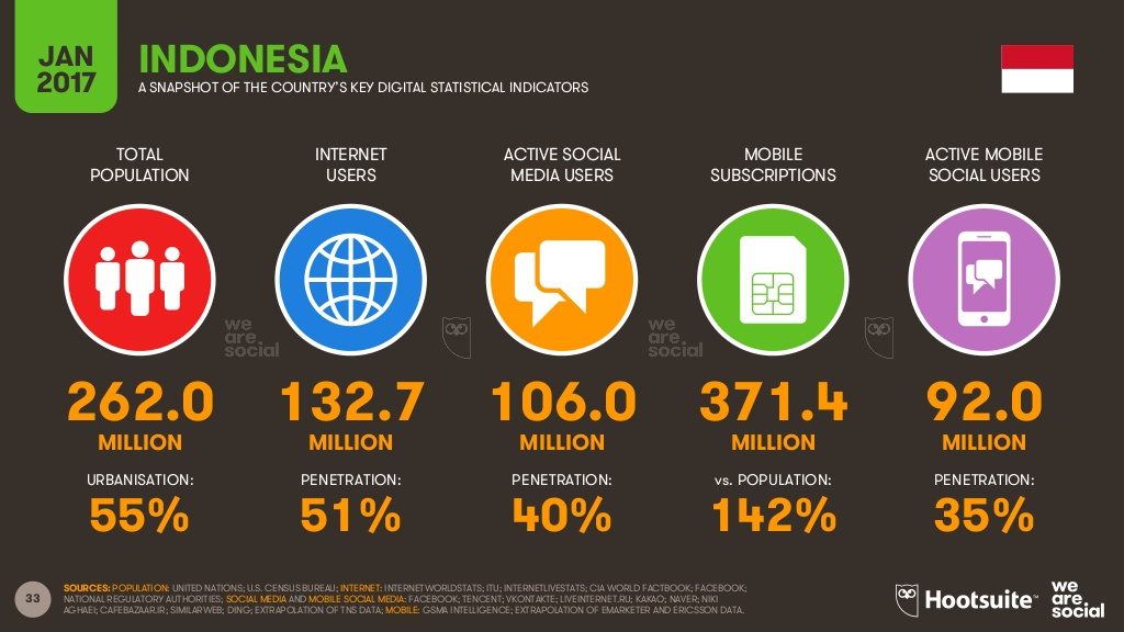 Indonesia key digital statistical indicator
