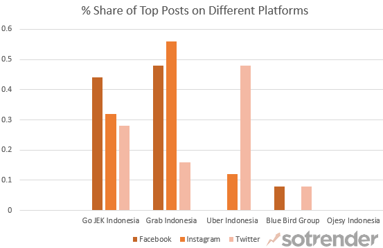 Share of Top Posts on Social Media