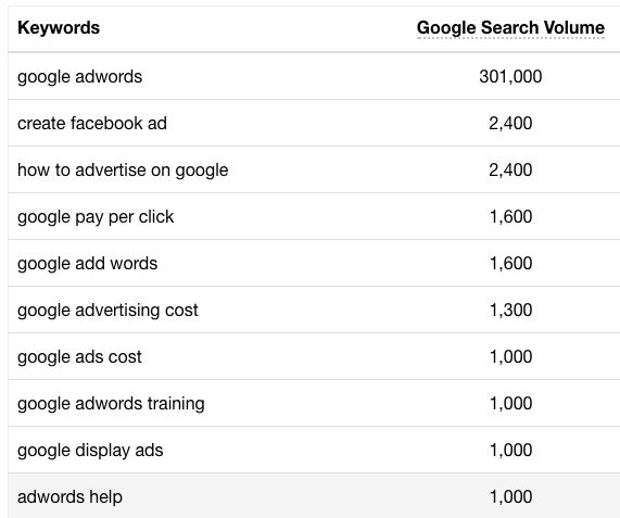 Wordstream tool shows most popular keywords and volume