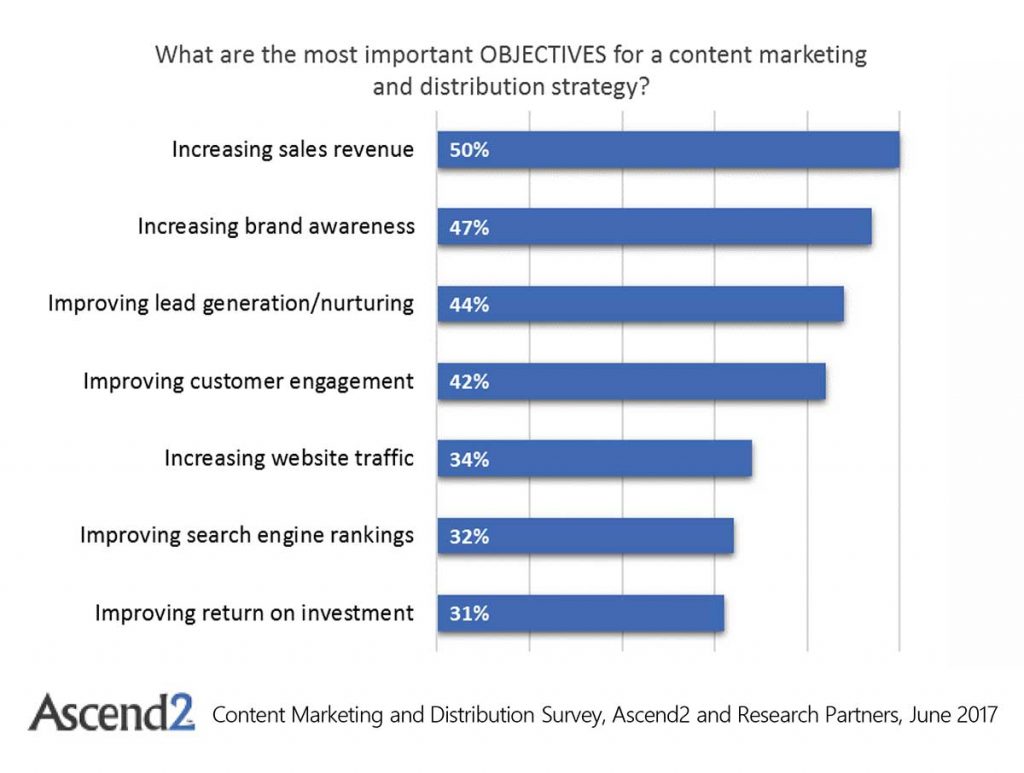Objectives for Content Marketing and Distribution Strategy